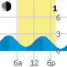 PGA Boulevard Bridge tide chart for Wednesday, May 1, 2024