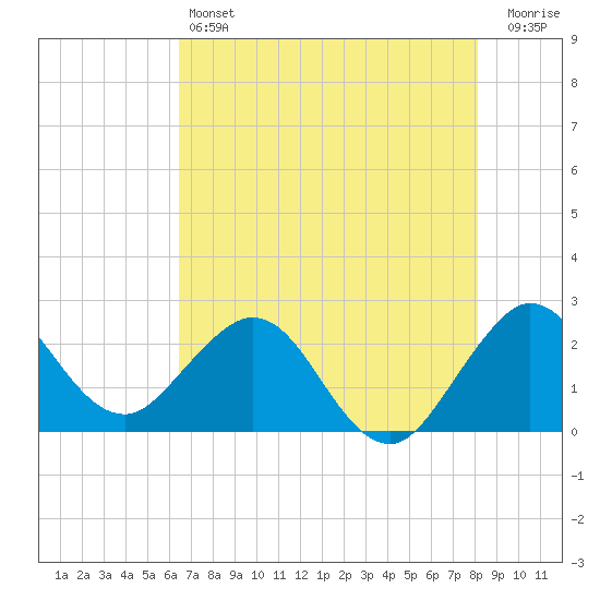 PGA Boulevard Bridge tide chart for Friday, May 24, 2024