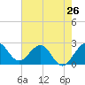PGA Boulevard Bridge tide chart for Sunday, May 26, 2024