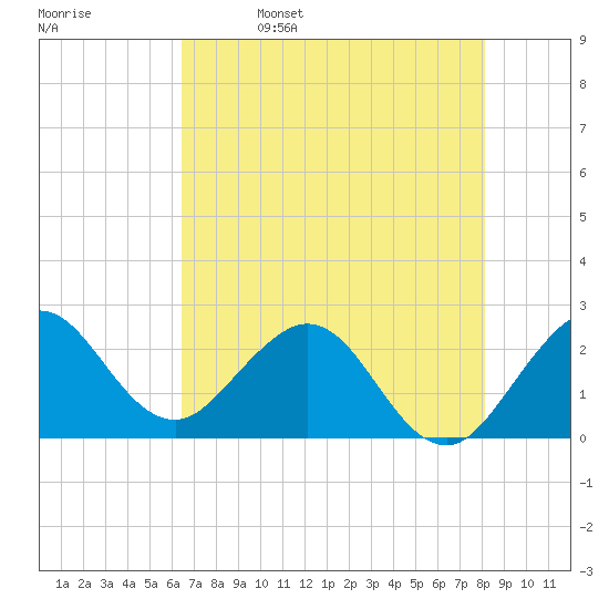 PGA Boulevard Bridge tide chart for Monday, May 27, 2024