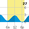 PGA Boulevard Bridge tide chart for Monday, May 27, 2024