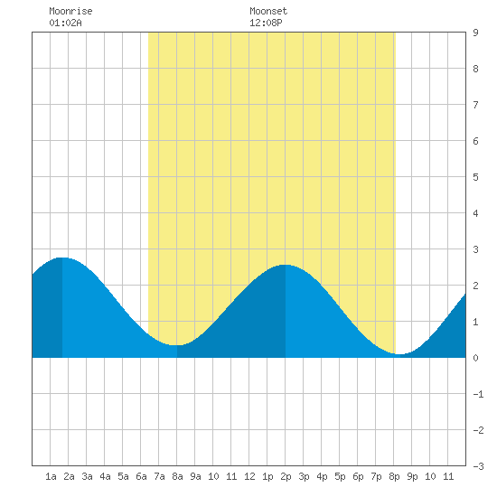 PGA Boulevard Bridge tide chart for Wednesday, May 29, 2024