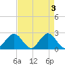 PGA Boulevard Bridge tide chart for Friday, May 3, 2024