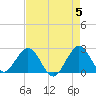 PGA Boulevard Bridge tide chart for Sunday, May 5, 2024