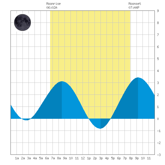 PGA Boulevard Bridge tide chart for Tuesday, May 7, 2024