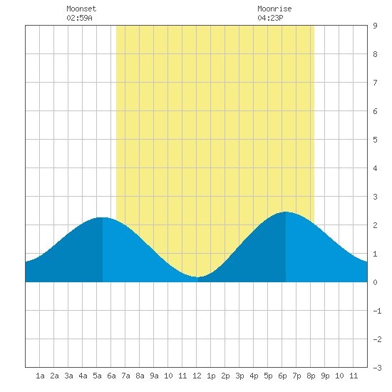 PGA Boulevard Bridge tide chart for Monday, June 17, 2024
