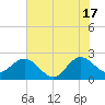 PGA Boulevard Bridge tide chart for Monday, June 17, 2024