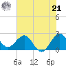 PGA Boulevard Bridge tide chart for Friday, June 21, 2024