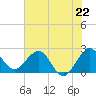 PGA Boulevard Bridge tide chart for Saturday, June 22, 2024
