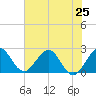 PGA Boulevard Bridge tide chart for Tuesday, June 25, 2024