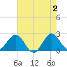 PGA Boulevard Bridge tide chart for Sunday, June 2, 2024