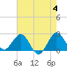 PGA Boulevard Bridge tide chart for Tuesday, June 4, 2024