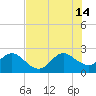 PGA Boulevard Bridge tide chart for Sunday, July 14, 2024