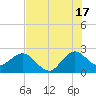 PGA Boulevard Bridge tide chart for Wednesday, July 17, 2024