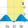 PGA Boulevard Bridge tide chart for Monday, July 1, 2024