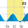 PGA Boulevard Bridge tide chart for Tuesday, July 23, 2024