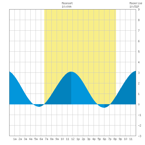 PGA Boulevard Bridge tide chart for Wednesday, July 24, 2024