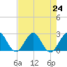 PGA Boulevard Bridge tide chart for Wednesday, July 24, 2024