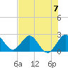 PGA Boulevard Bridge tide chart for Sunday, July 7, 2024
