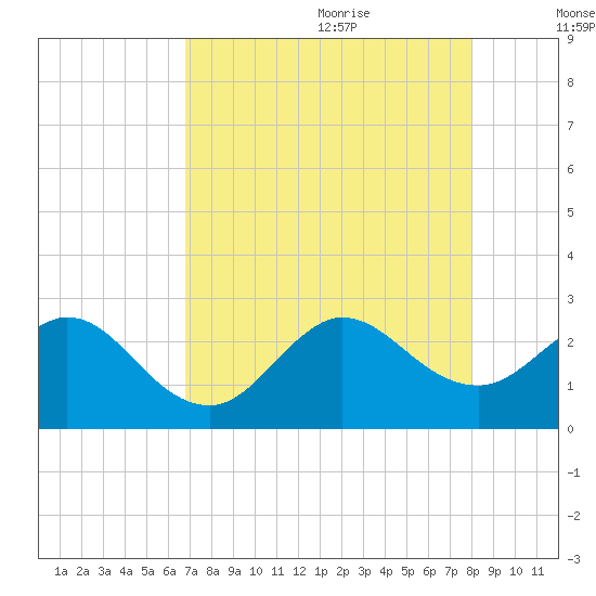 PGA Boulevard Bridge tide chart for Sunday, August 11, 2024