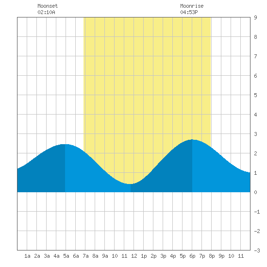 PGA Boulevard Bridge tide chart for Thursday, August 15, 2024