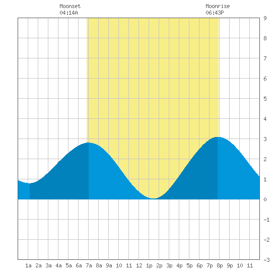 PGA Boulevard Bridge tide chart for Saturday, August 17, 2024