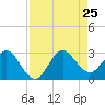 PGA Boulevard Bridge tide chart for Sunday, August 25, 2024