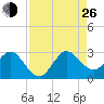 PGA Boulevard Bridge tide chart for Monday, August 26, 2024