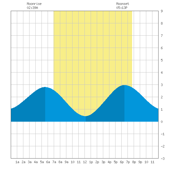 PGA Boulevard Bridge tide chart for Thursday, August 29, 2024