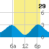 PGA Boulevard Bridge tide chart for Thursday, August 29, 2024