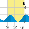 PGA Boulevard Bridge tide chart for Saturday, August 3, 2024