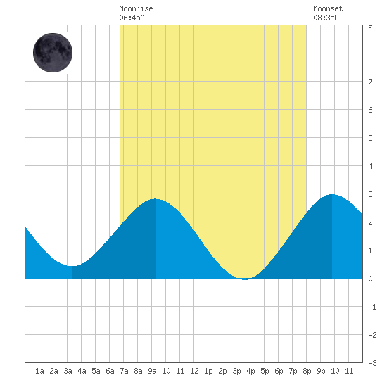 PGA Boulevard Bridge tide chart for Sunday, August 4, 2024