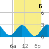 PGA Boulevard Bridge tide chart for Tuesday, August 6, 2024
