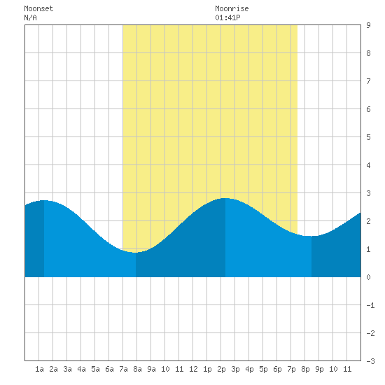 PGA Boulevard Bridge tide chart for Tuesday, September 10, 2024
