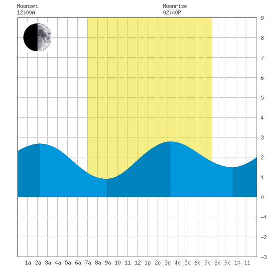 PGA Boulevard Bridge tide chart for Wednesday, September 11, 2024