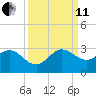 PGA Boulevard Bridge tide chart for Wednesday, September 11, 2024
