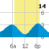 PGA Boulevard Bridge tide chart for Saturday, September 14, 2024