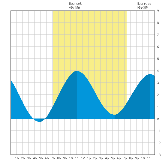 PGA Boulevard Bridge tide chart for Friday, September 20, 2024