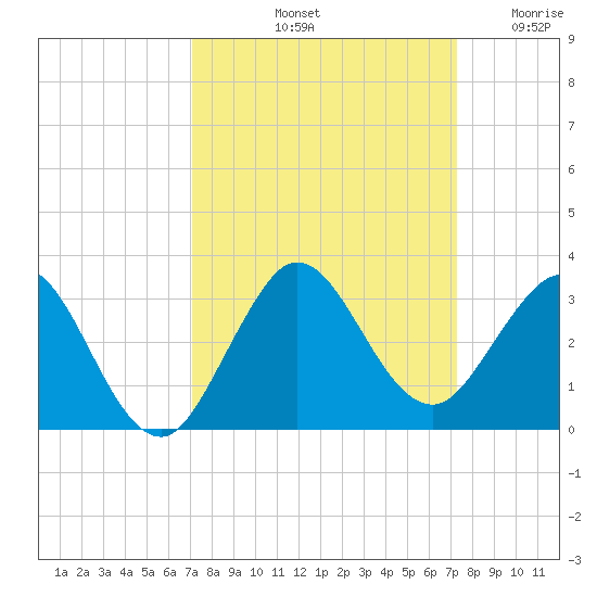 PGA Boulevard Bridge tide chart for Saturday, September 21, 2024