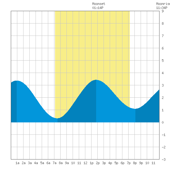 PGA Boulevard Bridge tide chart for Monday, September 23, 2024