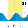 PGA Boulevard Bridge tide chart for Monday, September 23, 2024