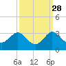 PGA Boulevard Bridge tide chart for Saturday, September 28, 2024