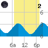 PGA Boulevard Bridge tide chart for Monday, September 2, 2024