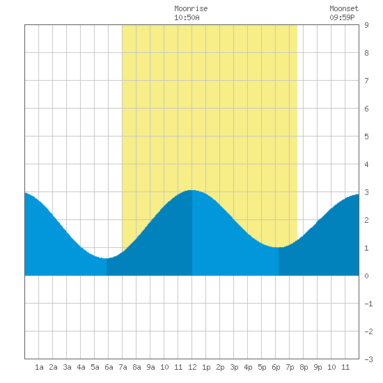 PGA Boulevard Bridge tide chart for Saturday, September 7, 2024