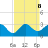 PGA Boulevard Bridge tide chart for Sunday, September 8, 2024