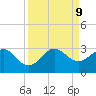 PGA Boulevard Bridge tide chart for Monday, September 9, 2024