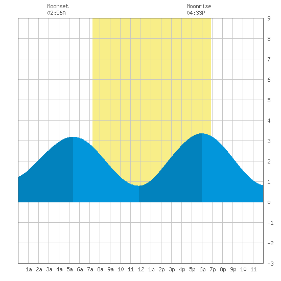 PGA Boulevard Bridge tide chart for Sunday, October 13, 2024