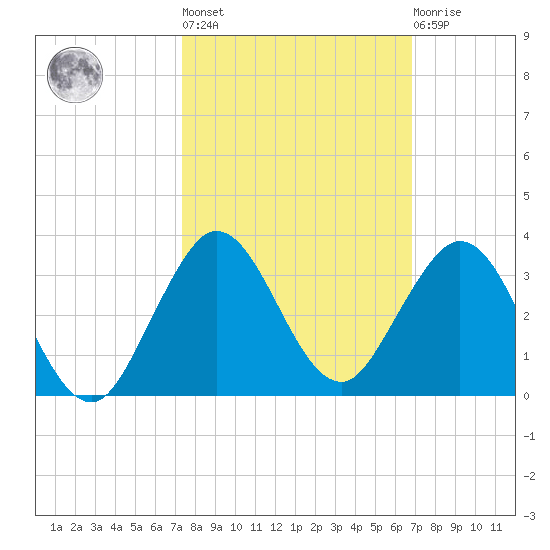 PGA Boulevard Bridge tide chart for Thursday, October 17, 2024