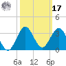PGA Boulevard Bridge tide chart for Thursday, October 17, 2024