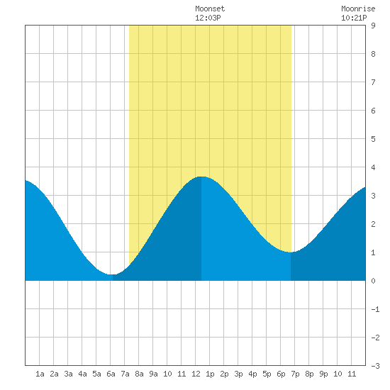 PGA Boulevard Bridge tide chart for Monday, October 21, 2024